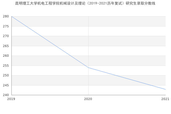 昆明理工大学机电工程学院机械设计及理论（2019-2021历年复试）研究生录取分数线