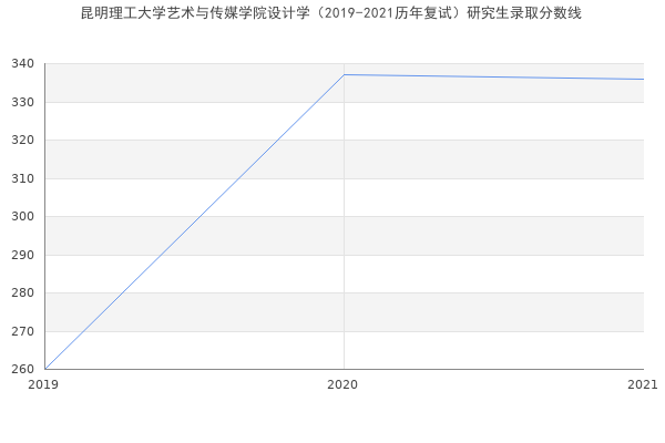 昆明理工大学艺术与传媒学院设计学（2019-2021历年复试）研究生录取分数线