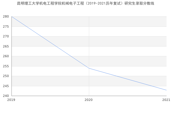 昆明理工大学机电工程学院机械电子工程（2019-2021历年复试）研究生录取分数线