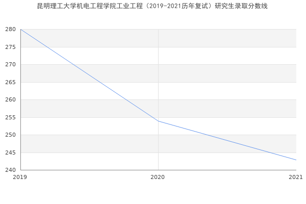 昆明理工大学机电工程学院工业工程（2019-2021历年复试）研究生录取分数线