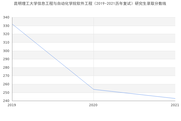 昆明理工大学信息工程与自动化学院软件工程（2019-2021历年复试）研究生录取分数线