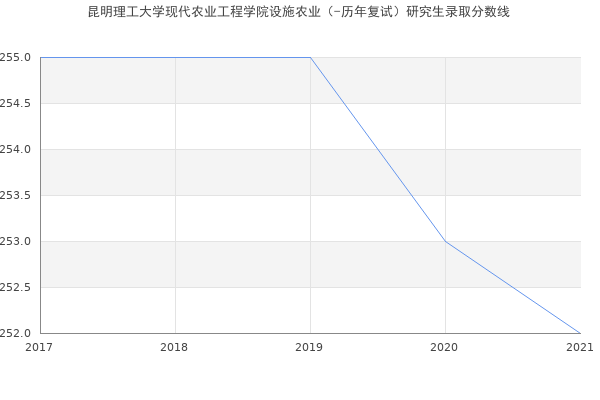 昆明理工大学现代农业工程学院设施农业（-历年复试）研究生录取分数线