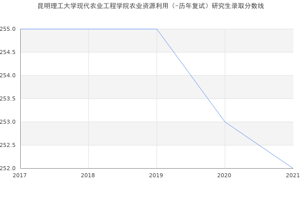 昆明理工大学现代农业工程学院农业资源利用（-历年复试）研究生录取分数线