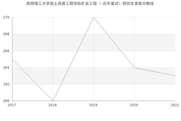 昆明理工大学国土资源工程学院矿业工程（-历年复试）研究生录取分数线