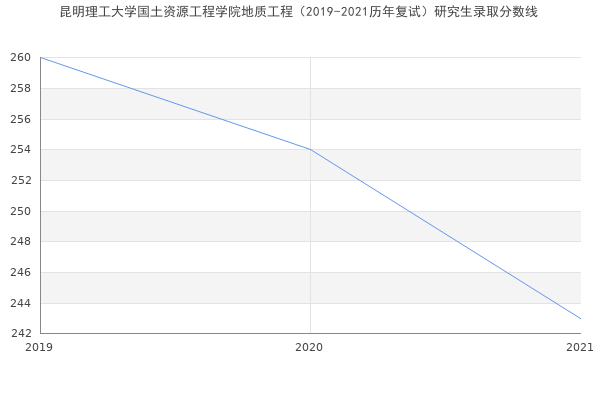 昆明理工大学国土资源工程学院地质工程（2019-2021历年复试）研究生录取分数线