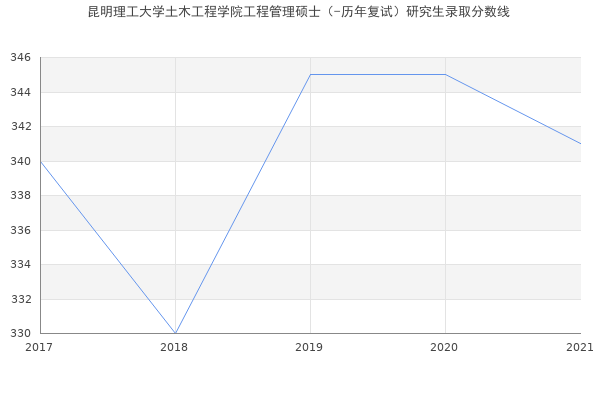 昆明理工大学土木工程学院工程管理硕士（-历年复试）研究生录取分数线