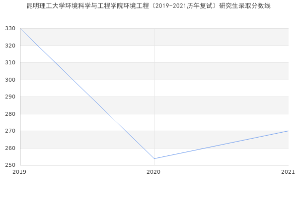 昆明理工大学环境科学与工程学院环境工程（2019-2021历年复试）研究生录取分数线