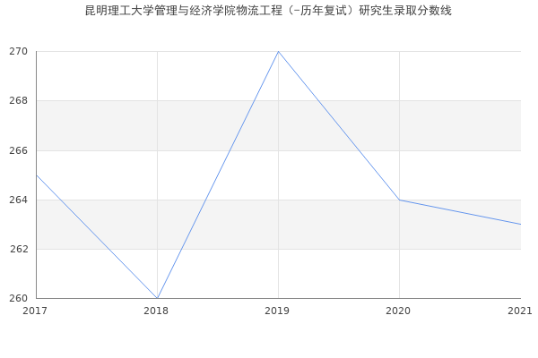 昆明理工大学管理与经济学院物流工程（-历年复试）研究生录取分数线