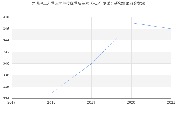 昆明理工大学艺术与传媒学院美术（-历年复试）研究生录取分数线