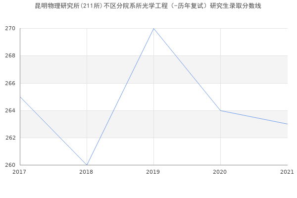 昆明物理研究所(211所)不区分院系所光学工程（-历年复试）研究生录取分数线