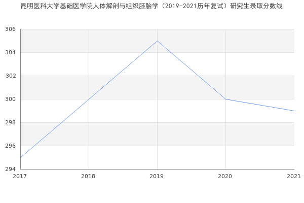 昆明医科大学基础医学院人体解剖与组织胚胎学（2019-2021历年复试）研究生录取分数线