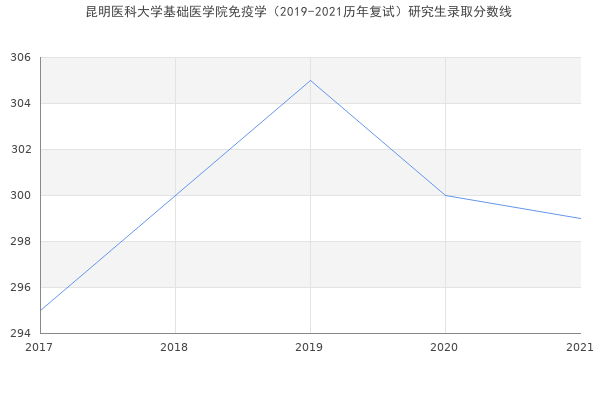 昆明医科大学基础医学院免疫学（2019-2021历年复试）研究生录取分数线