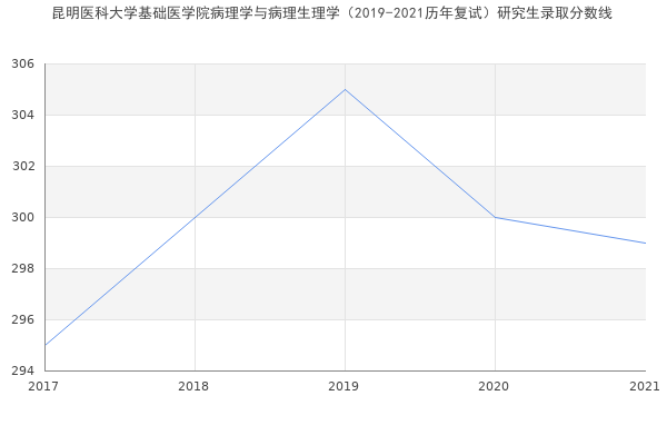 昆明医科大学基础医学院病理学与病理生理学（2019-2021历年复试）研究生录取分数线