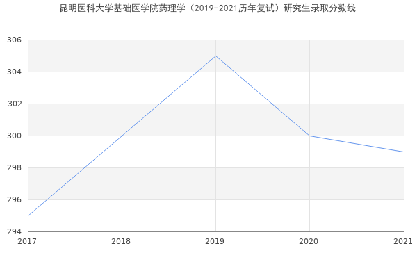 昆明医科大学基础医学院药理学（2019-2021历年复试）研究生录取分数线