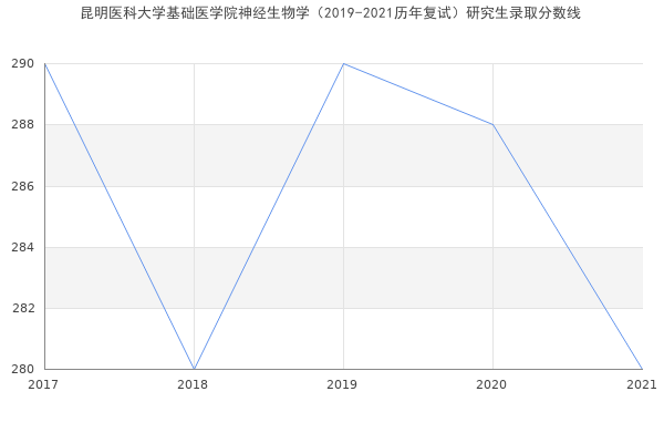 昆明医科大学基础医学院神经生物学（2019-2021历年复试）研究生录取分数线