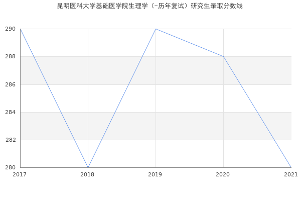 昆明医科大学基础医学院生理学（-历年复试）研究生录取分数线