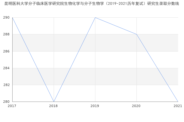 昆明医科大学分子临床医学研究院生物化学与分子生物学（2019-2021历年复试）研究生录取分数线