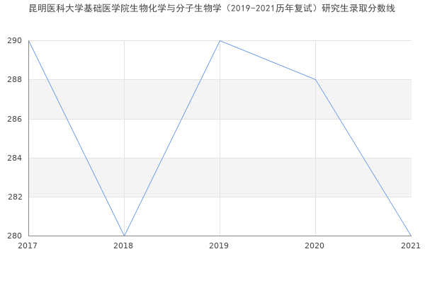 昆明医科大学基础医学院生物化学与分子生物学（2019-2021历年复试）研究生录取分数线