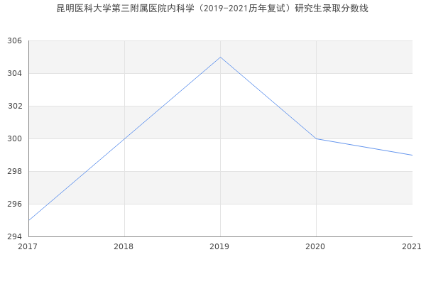 昆明医科大学第三附属医院内科学（2019-2021历年复试）研究生录取分数线