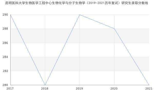 昆明医科大学生物医学工程中心生物化学与分子生物学（2019-2021历年复试）研究生录取分数线