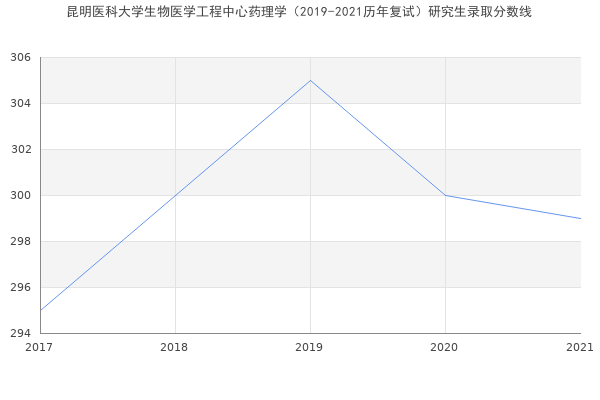 昆明医科大学生物医学工程中心药理学（2019-2021历年复试）研究生录取分数线