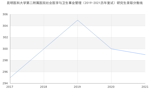 昆明医科大学第二附属医院社会医学与卫生事业管理（2019-2021历年复试）研究生录取分数线