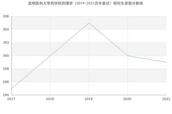 昆明医科大学药学院药理学（2019-2021历年复试）研究生录取分数线