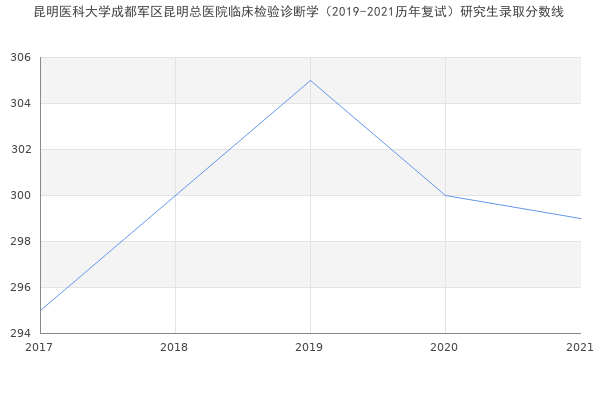 昆明医科大学成都军区昆明总医院临床检验诊断学（2019-2021历年复试）研究生录取分数线