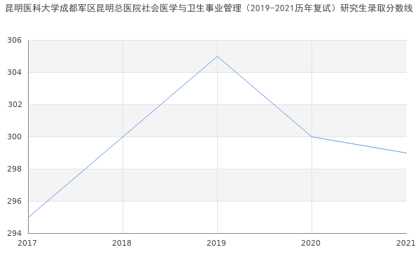 昆明医科大学成都军区昆明总医院社会医学与卫生事业管理（2019-2021历年复试）研究生录取分数线