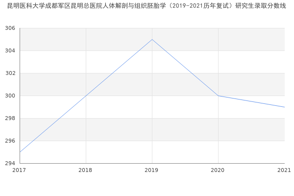 昆明医科大学成都军区昆明总医院人体解剖与组织胚胎学（2019-2021历年复试）研究生录取分数线