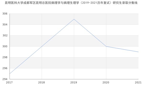 昆明医科大学成都军区昆明总医院病理学与病理生理学（2019-2021历年复试）研究生录取分数线