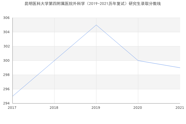 昆明医科大学第四附属医院外科学（2019-2021历年复试）研究生录取分数线