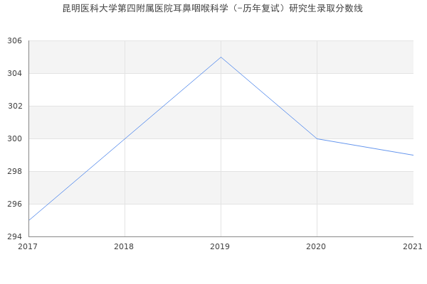 昆明医科大学第四附属医院耳鼻咽喉科学（-历年复试）研究生录取分数线