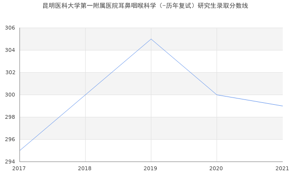 昆明医科大学第一附属医院耳鼻咽喉科学（-历年复试）研究生录取分数线