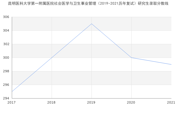 昆明医科大学第一附属医院社会医学与卫生事业管理（2019-2021历年复试）研究生录取分数线