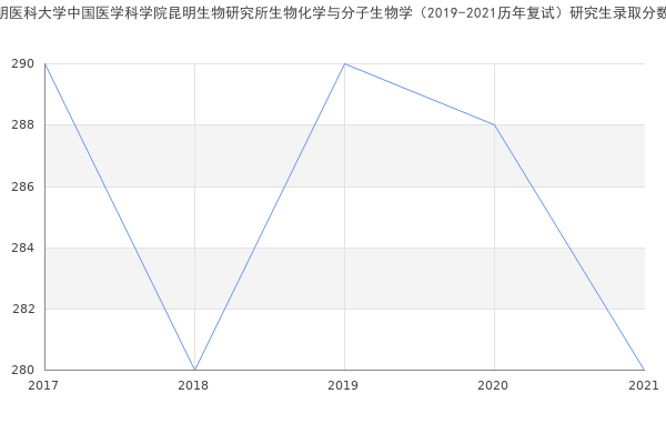 昆明医科大学中国医学科学院昆明生物研究所生物化学与分子生物学（2019-2021历年复试）研究生录取分数线