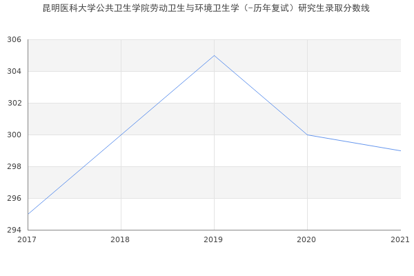 昆明医科大学公共卫生学院劳动卫生与环境卫生学（-历年复试）研究生录取分数线