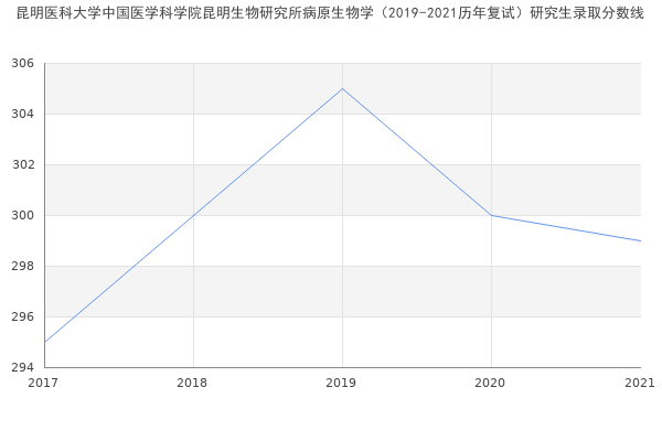 昆明医科大学中国医学科学院昆明生物研究所病原生物学（2019-2021历年复试）研究生录取分数线