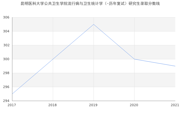 昆明医科大学公共卫生学院流行病与卫生统计学（-历年复试）研究生录取分数线