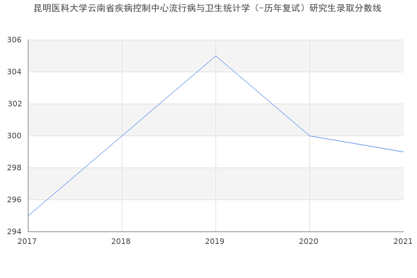 昆明医科大学云南省疾病控制中心流行病与卫生统计学（-历年复试）研究生录取分数线