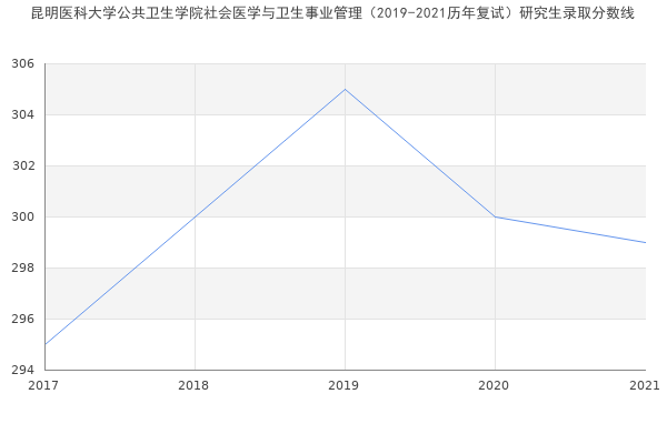 昆明医科大学公共卫生学院社会医学与卫生事业管理（2019-2021历年复试）研究生录取分数线