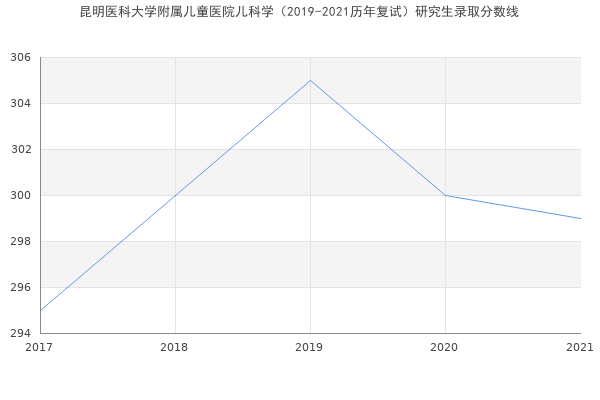 昆明医科大学附属儿童医院儿科学（2019-2021历年复试）研究生录取分数线