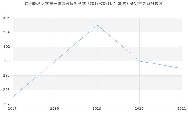 昆明医科大学第一附属医院外科学（2019-2021历年复试）研究生录取分数线