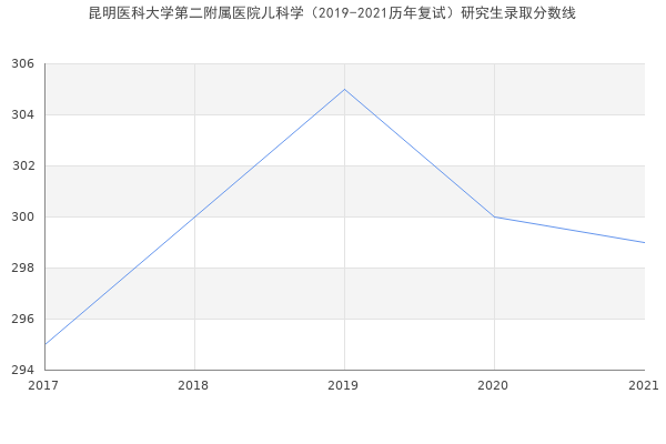 昆明医科大学第二附属医院儿科学（2019-2021历年复试）研究生录取分数线