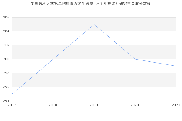 昆明医科大学第二附属医院老年医学（-历年复试）研究生录取分数线