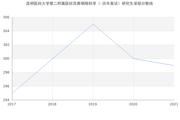 昆明医科大学第二附属医院耳鼻咽喉科学（-历年复试）研究生录取分数线