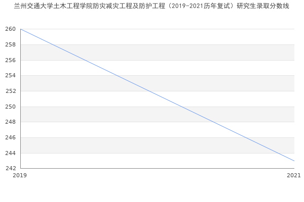 兰州交通大学土木工程学院防灾减灾工程及防护工程（2019-2021历年复试）研究生录取分数线