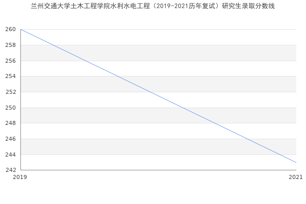 兰州交通大学土木工程学院水利水电工程（2019-2021历年复试）研究生录取分数线