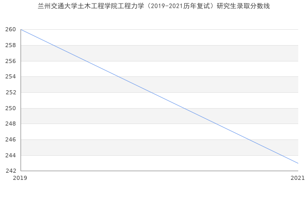 兰州交通大学土木工程学院工程力学（2019-2021历年复试）研究生录取分数线