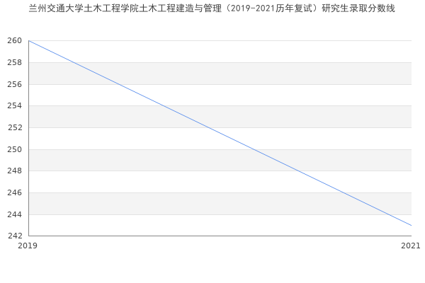 兰州交通大学土木工程学院土木工程建造与管理（2019-2021历年复试）研究生录取分数线